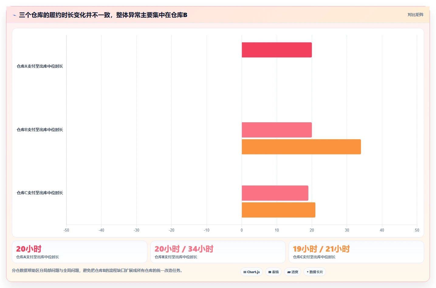 运营数据改造重点：从异常诊断推进流程设计
