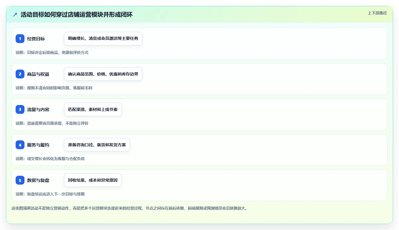 店铺运营包括哪些方面管理要点:活动运营的团队协同如何设计