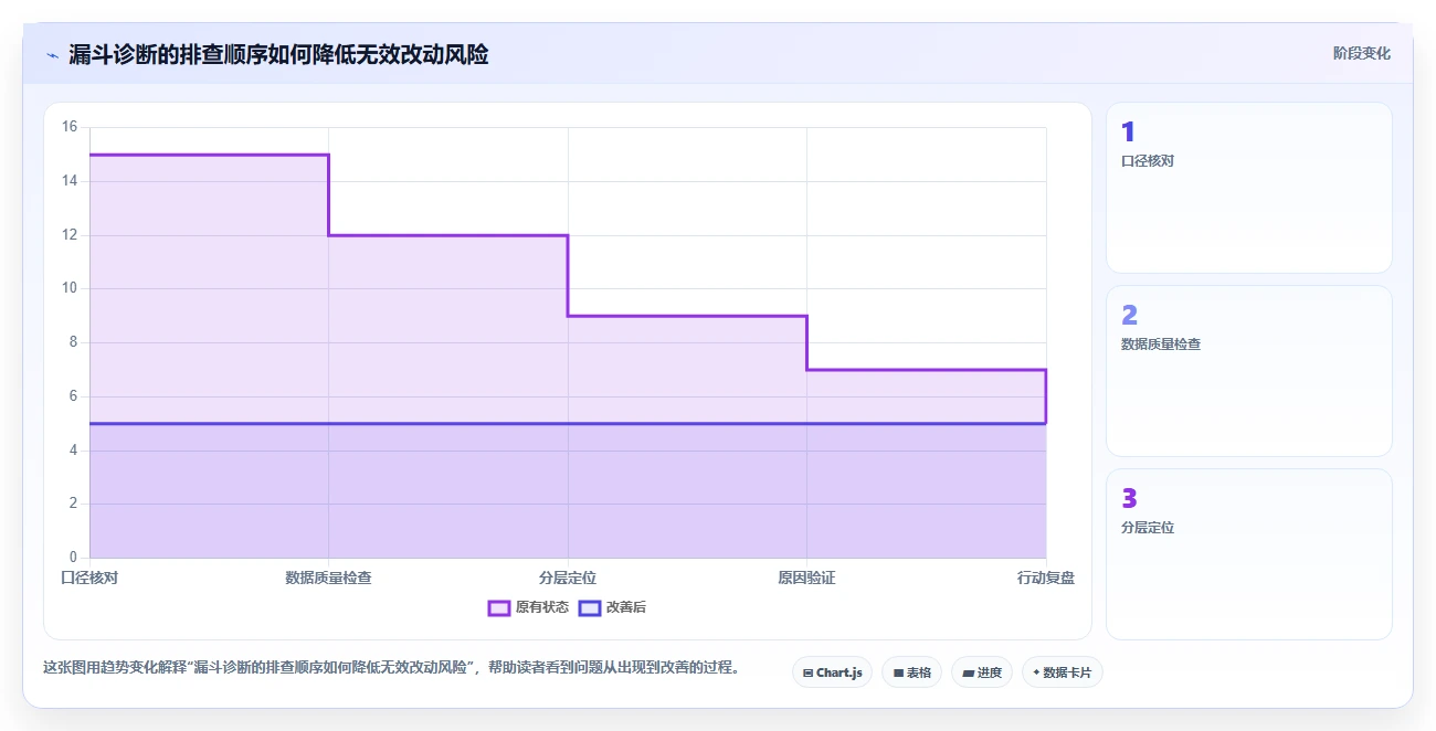 运营数据方案设计：转化漏斗场景的效率提升怎么做