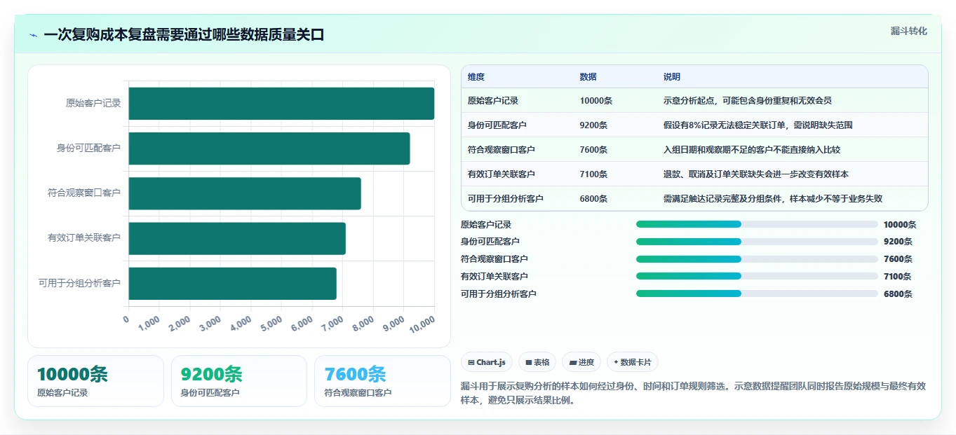 电商crm系统数据方法：用复购提升支撑成本控制判断