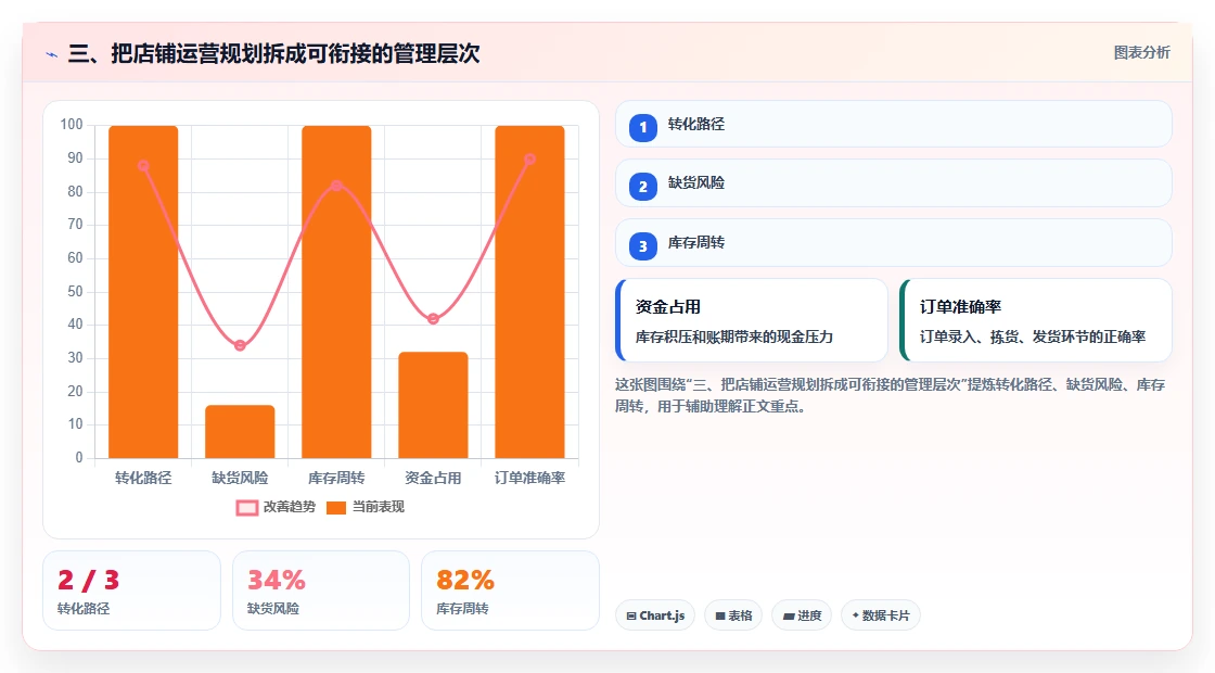 三、把店铺运营规划拆成可衔接的管理层次