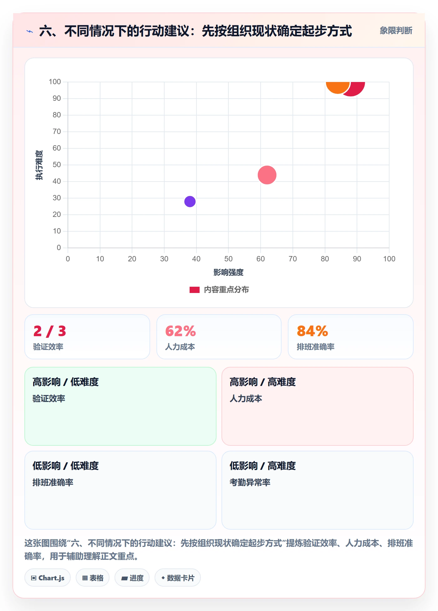 六、不同情况下的行动建议：先按组织现状确定起步方式