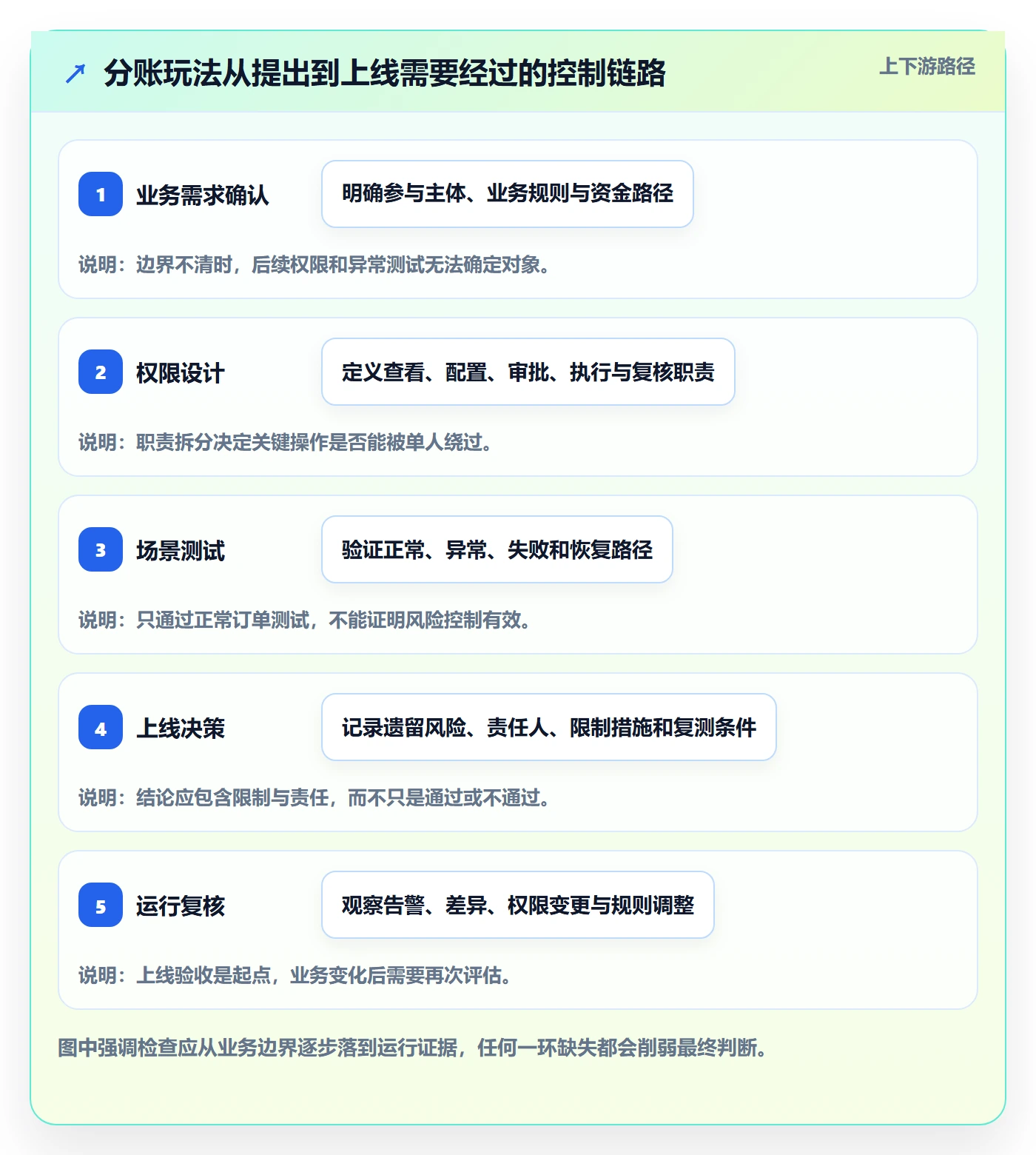 分账系统检查方法：通过权限风控评估进阶玩法质量