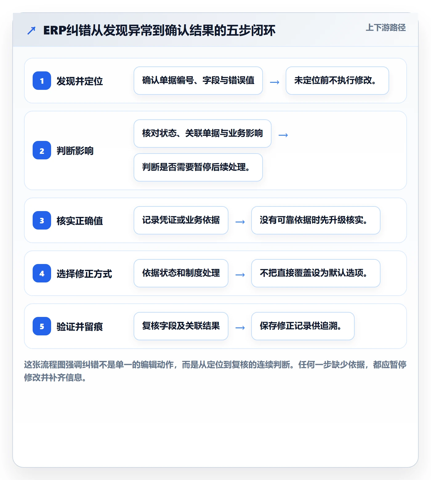 erp数据录入从0到1：错误修正的进阶玩法与操作要点