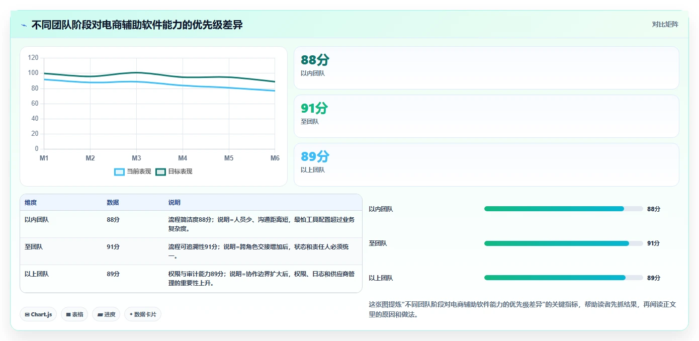 电商辅助软件：内容团队改善方案：告别工具太多不会选，逐步实现降低选型风险
