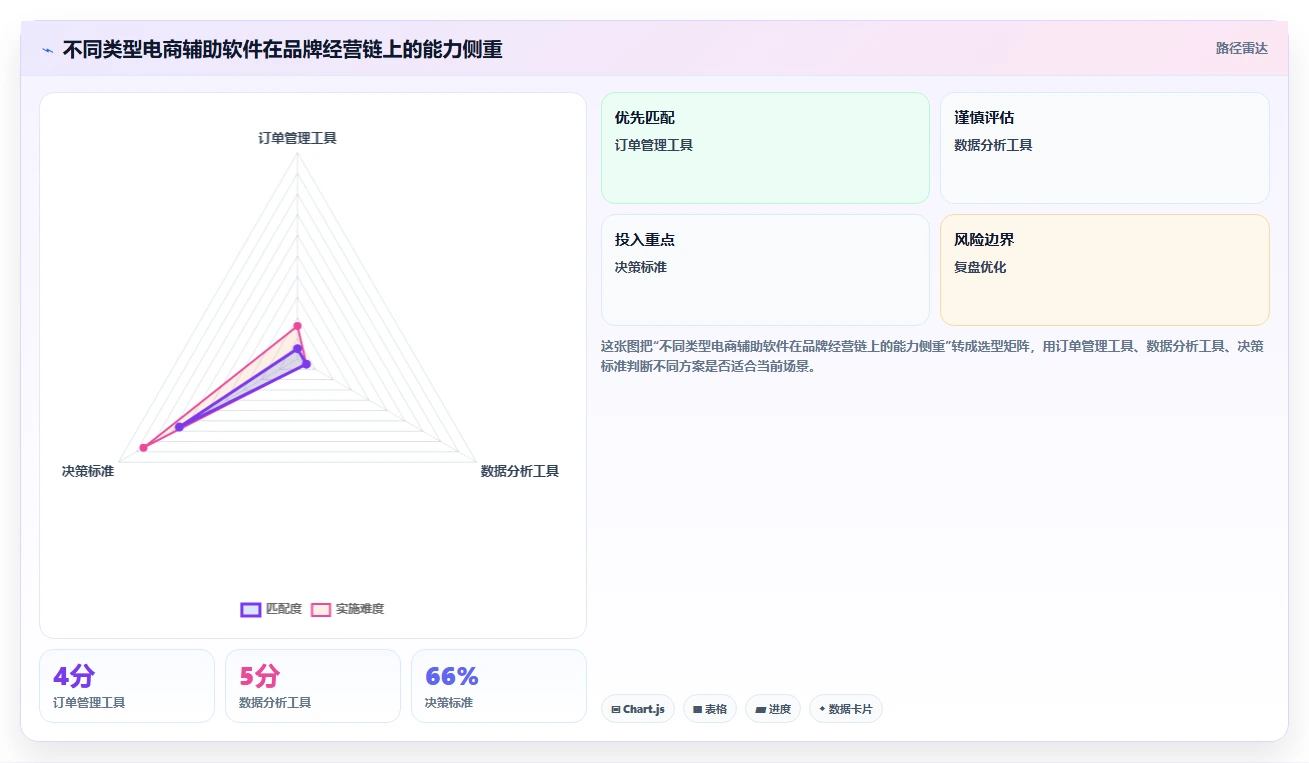 电商辅助软件：品牌商家实操版路线：开店准备从准备、执行到复盘