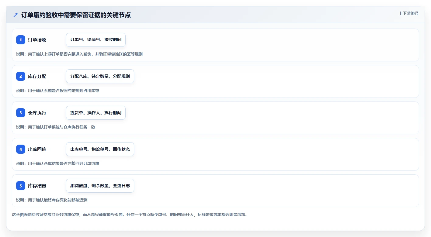 电商系统开发：供应链团队场景拆解：上线验收如何做到明确项目边界