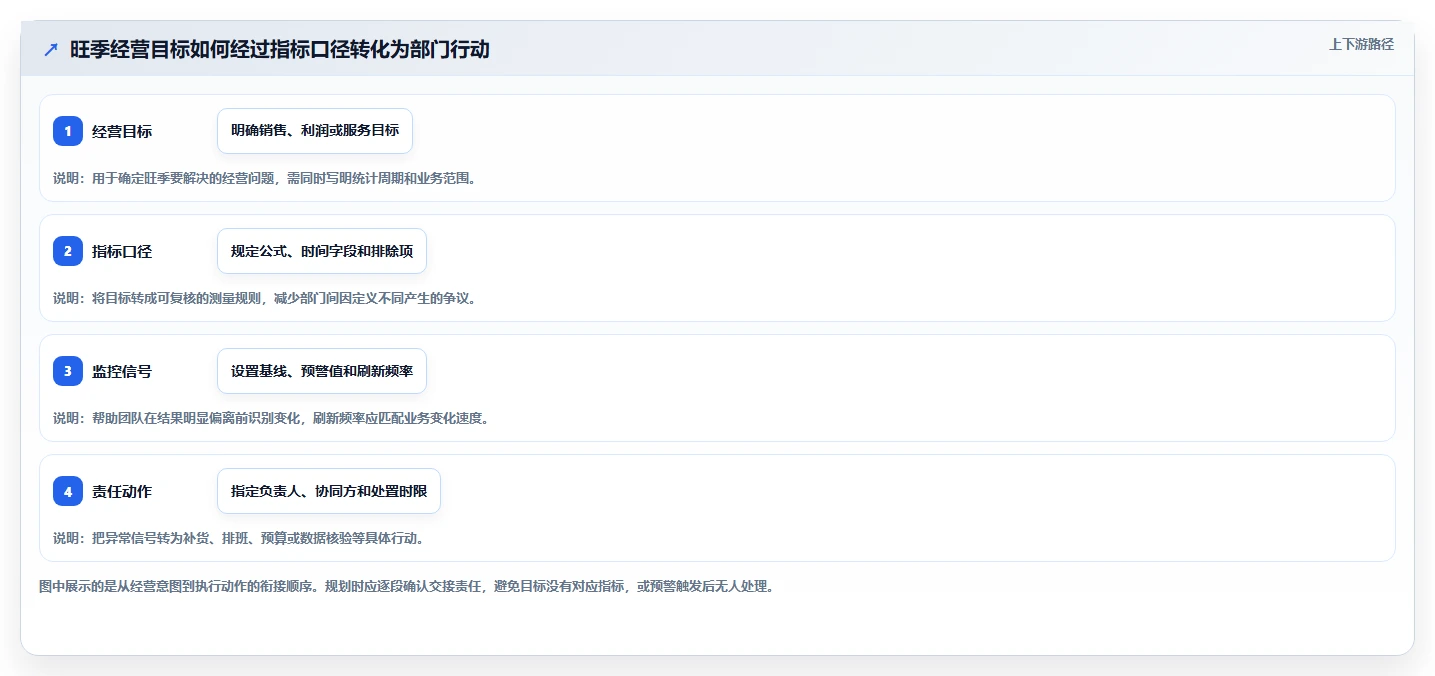 运营数据规划方法：指标口径与旺季准备如何衔接