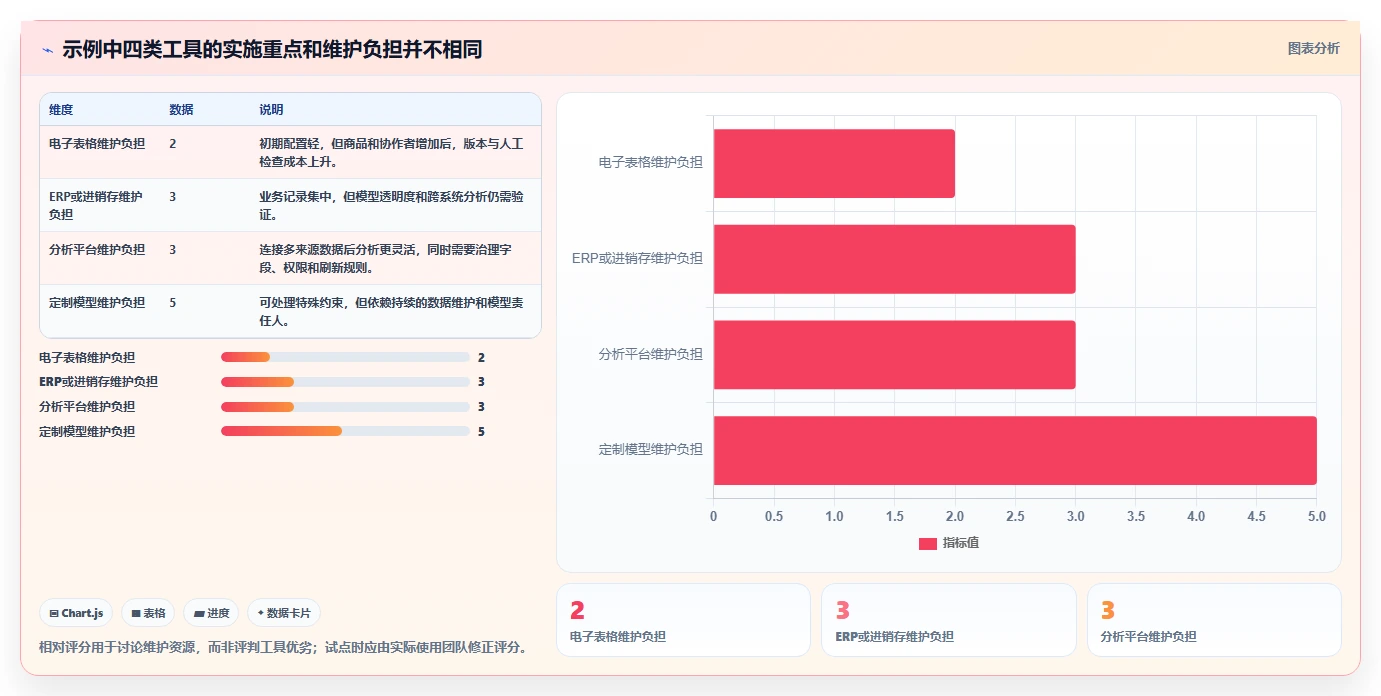 仓库安全库存管理工作指南：用工具对比解决安全库存公式问题