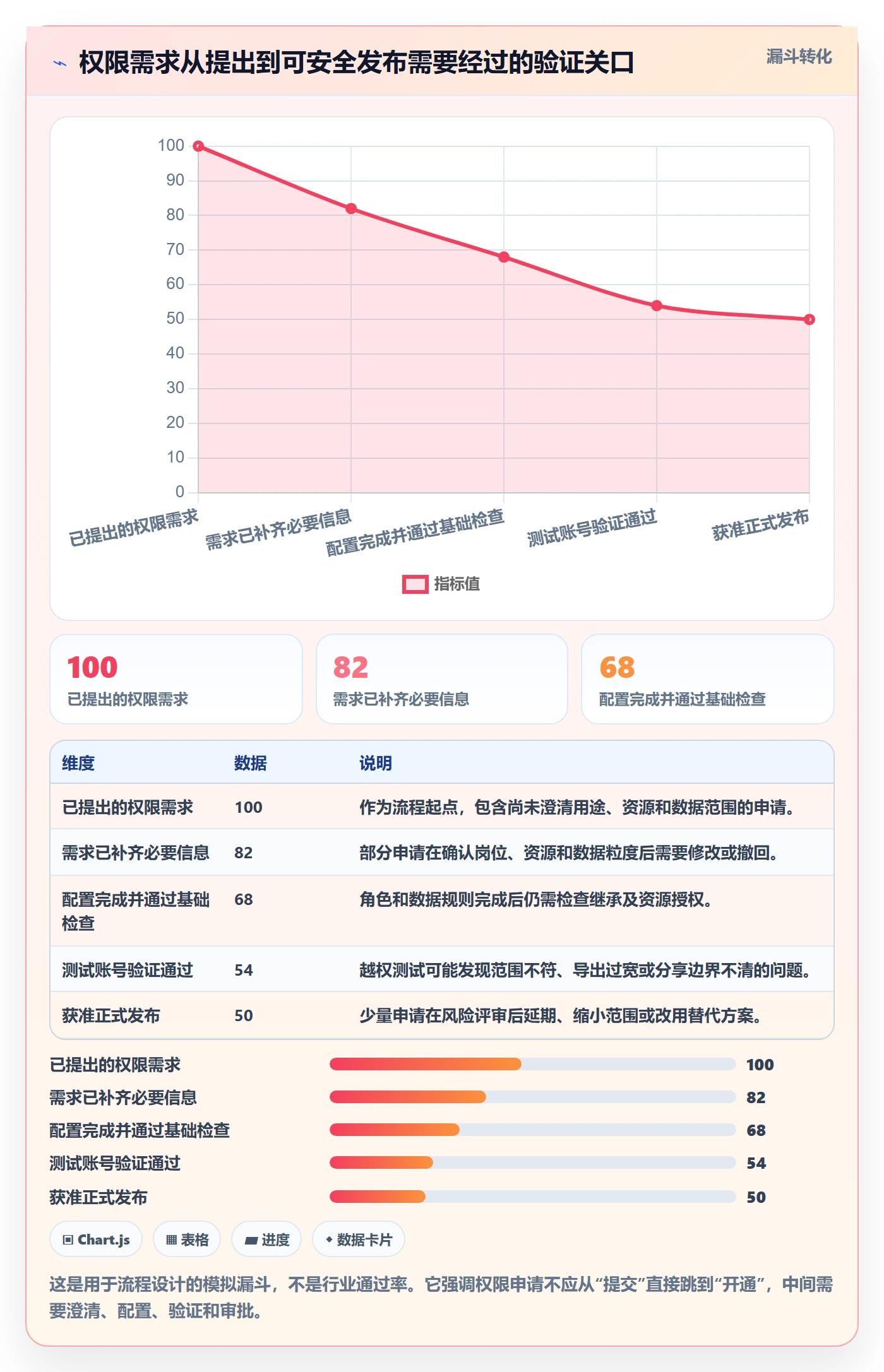 bi 平台操作手册：权限体系对应的核心功能步骤