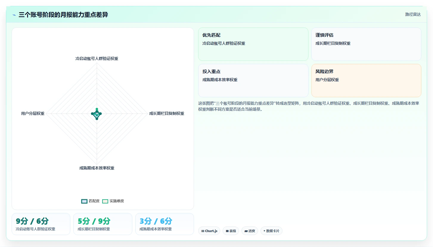 小红书数据分析：博主最佳实践：月度汇报怎样稳步实现提升内容命中率