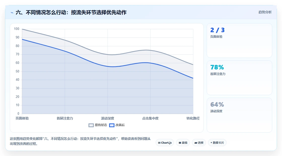 六、不同情况怎么行动:按流失环节选择优先动作
