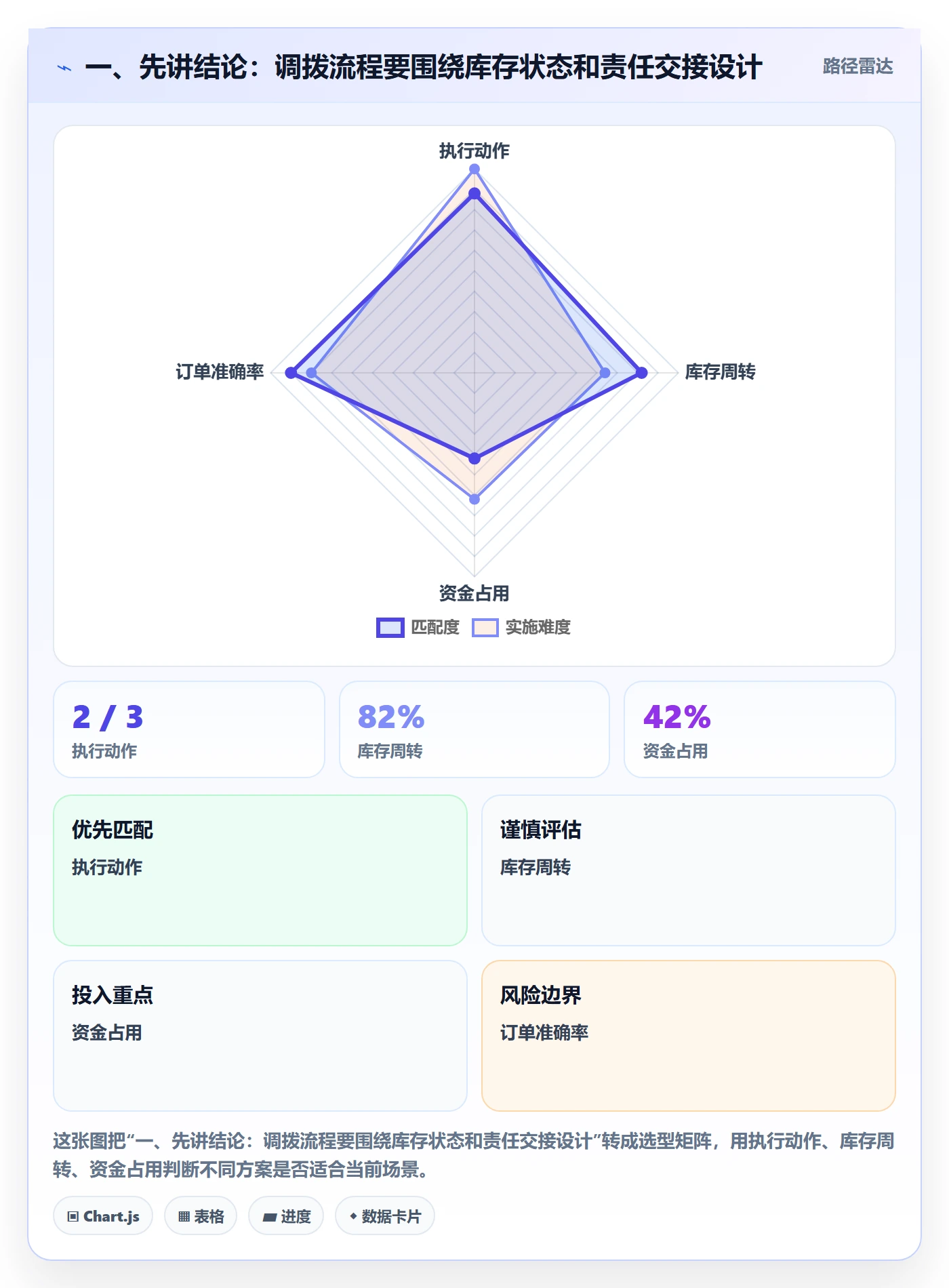 一、先讲结论:调拨流程要围绕库存状态和责任交接设计