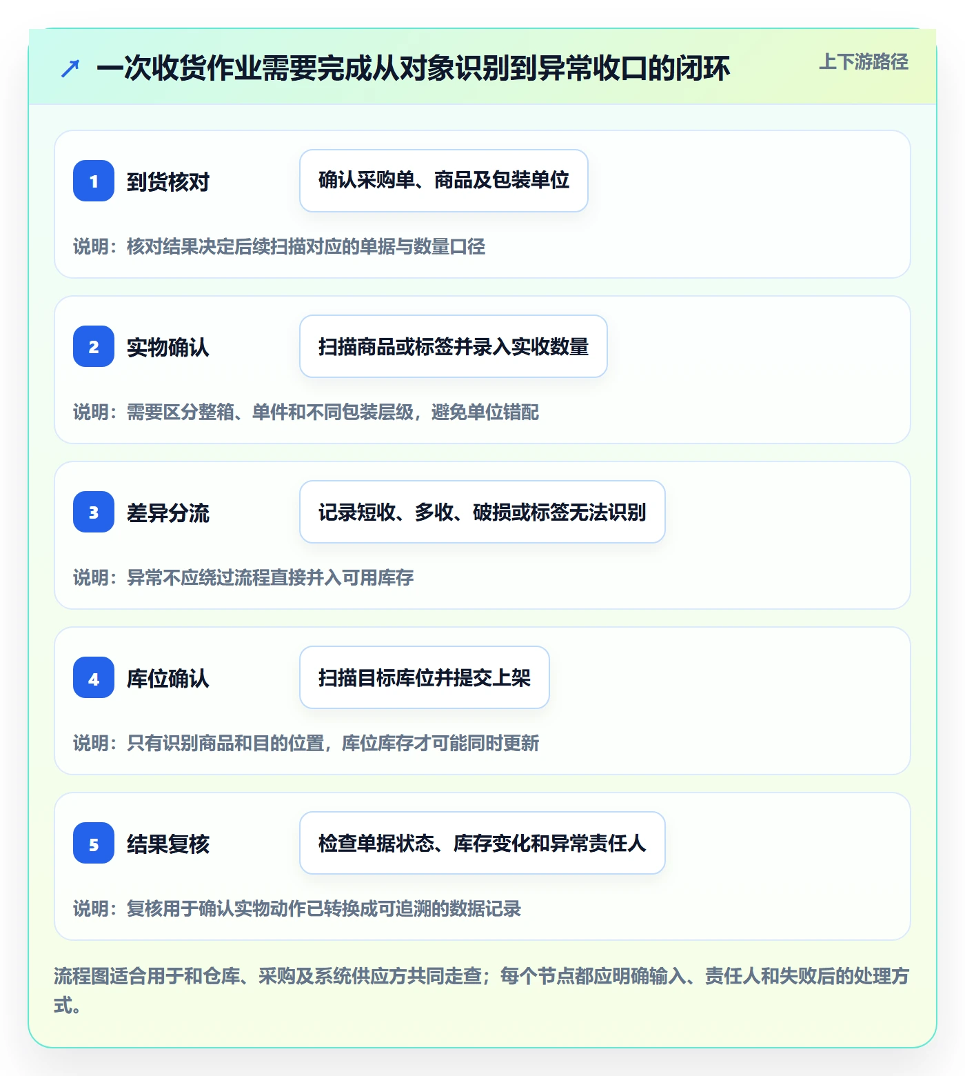 库存管理系统决策指南：用入门指南判断条码作业方案