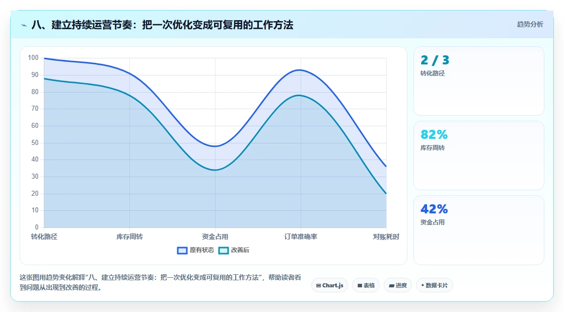 八、建立持续运营节奏：把一次优化变成可复用的工作方法