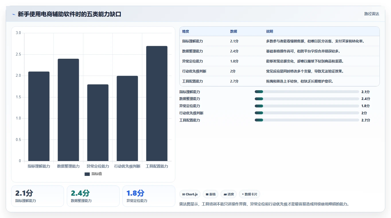 电商辅助软件：电商新手常见误区：效率升级为什么总遇到学习门槛高