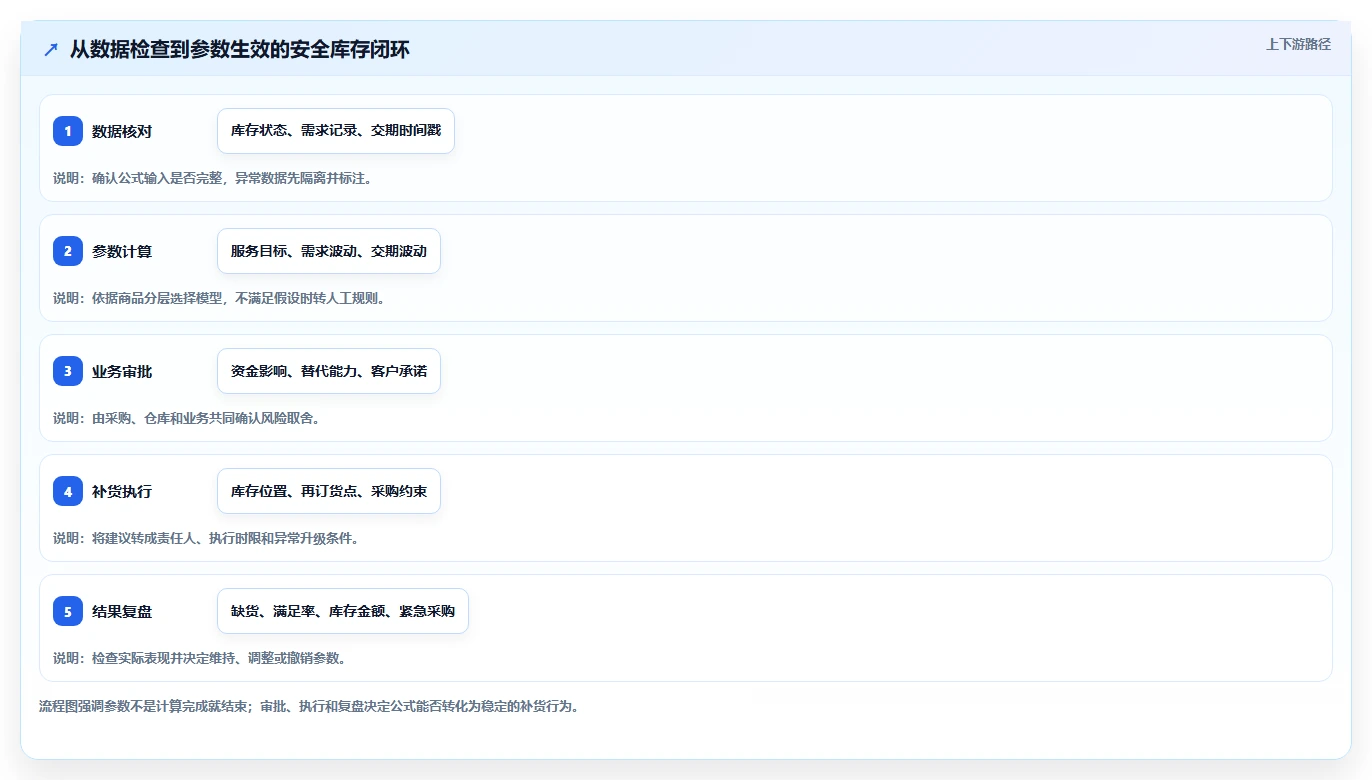 仓库安全库存管理怎么优化？先从安全库存公式的流程设计入手