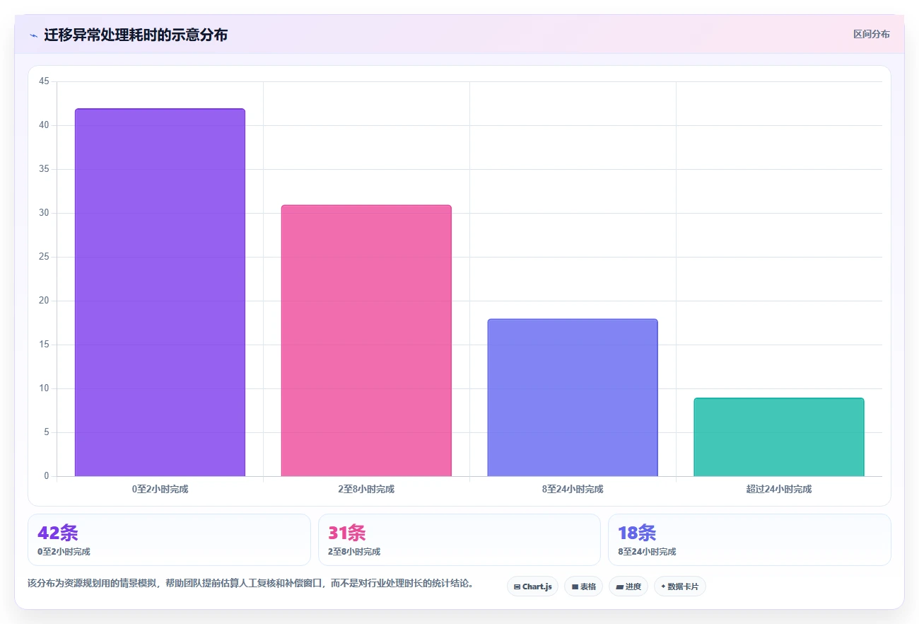 数据库存：架构师常见问题汇总：库存流水与数据迁移风险一次讲清