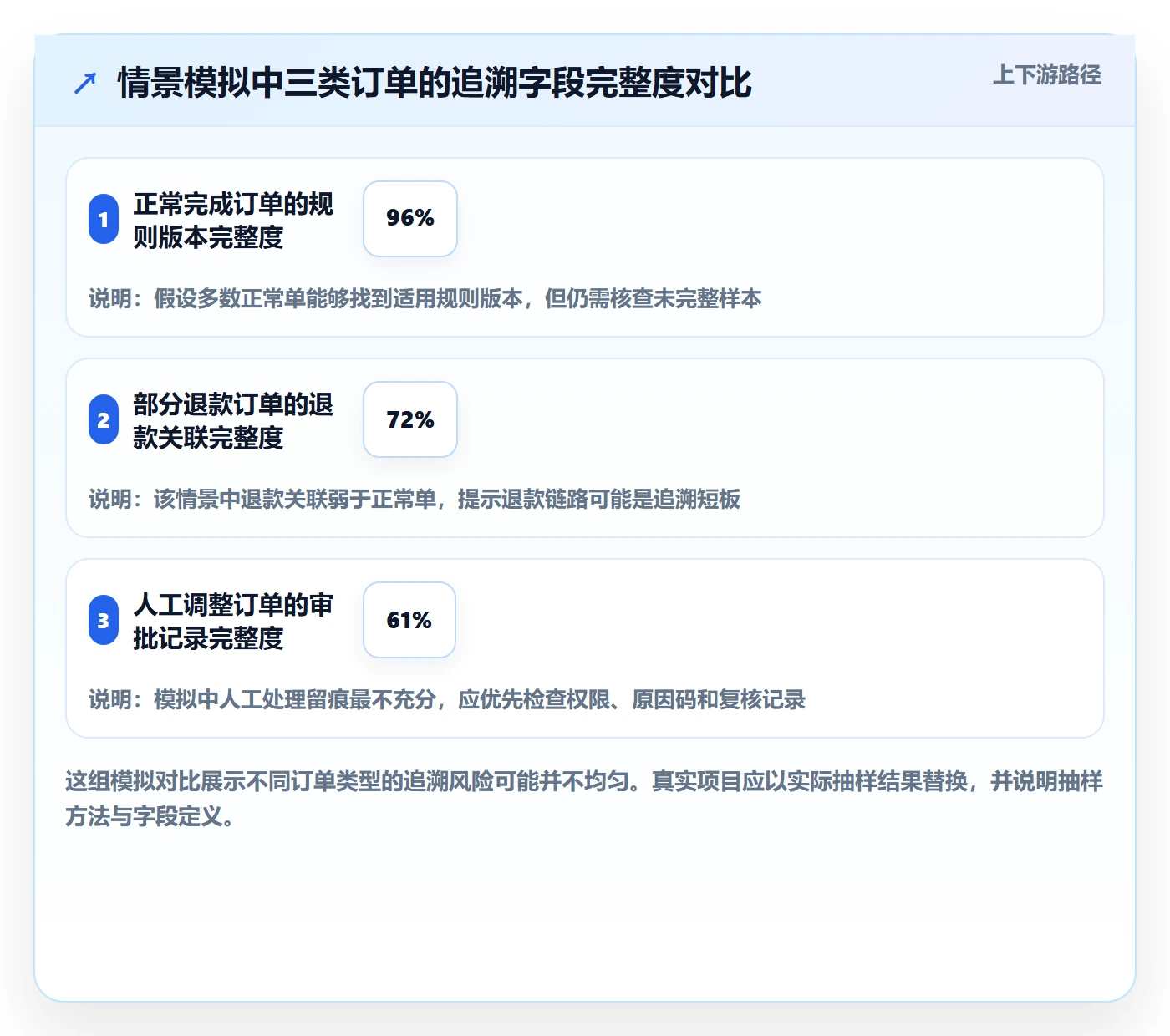 分账系统升级方案：用风险排查改善分账规则