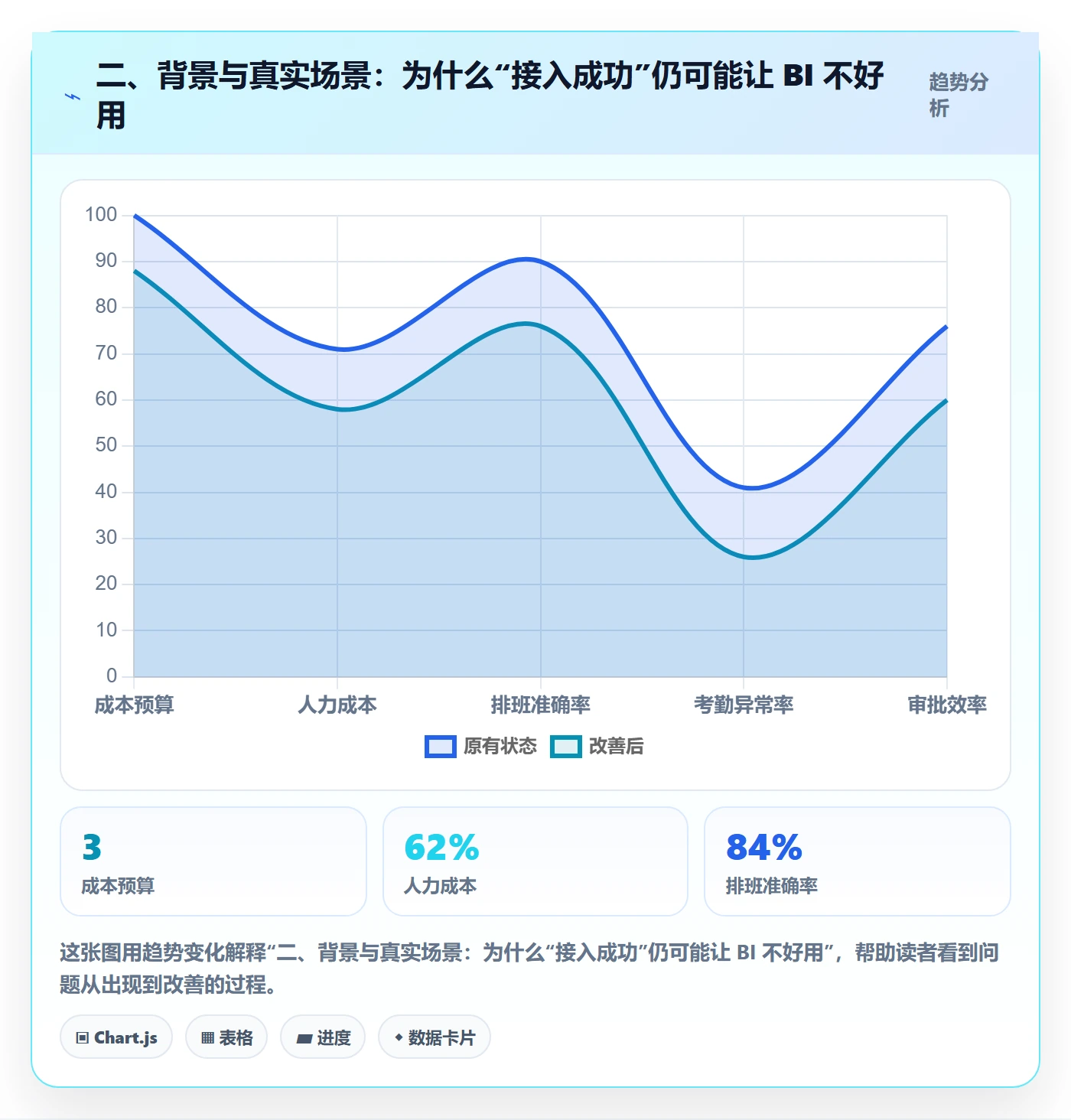 二、背景与真实场景：为什么“接入成功”仍可能让 BI 不好用