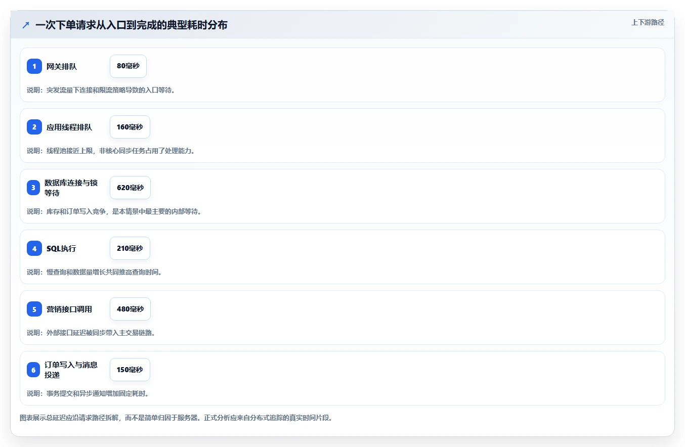 电商系统开发：技术负责人精细化指南：从项目预算发现高峰期卡顿根因