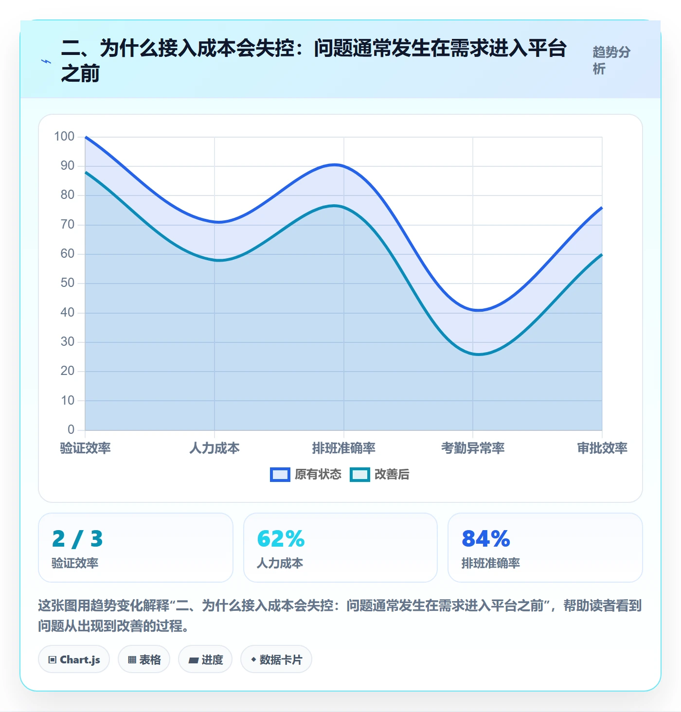 二、为什么接入成本会失控:问题通常发生在需求进入平台之前