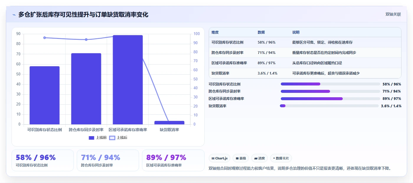 电商仓储管理：供应链负责人场景拆解：规模扩张如何做到提升库存准确率