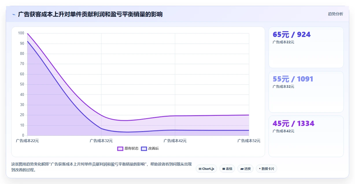 电商利润计算：品牌商家案例思路：盈亏判断怎样优化单品利润