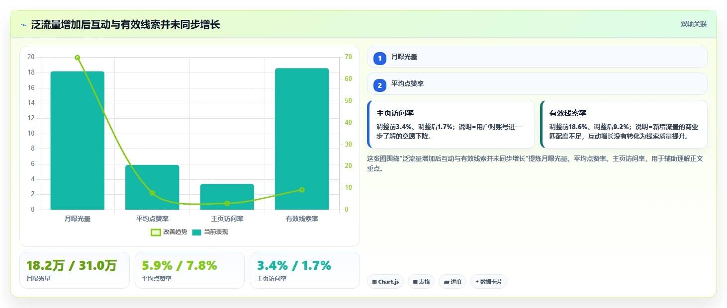 小红书数据分析：市场经理实施建议：围绕账号增长稳步提升识别真实互动
