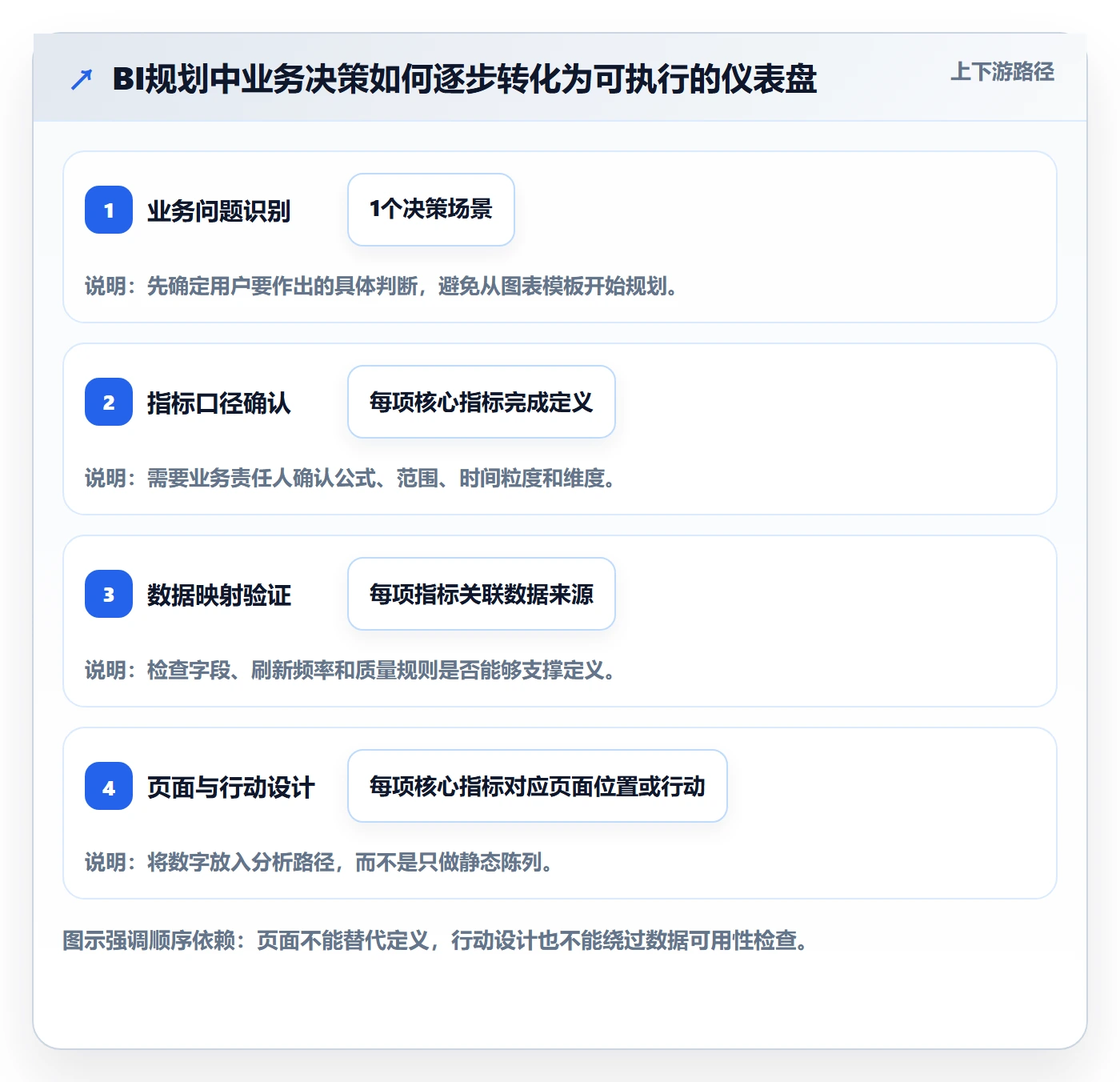 bi 平台规划方法：仪表盘与指标体系如何衔接