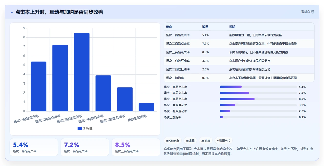 直播数据复盘：主播采购前必读：评估点击率时如何避开互动率低