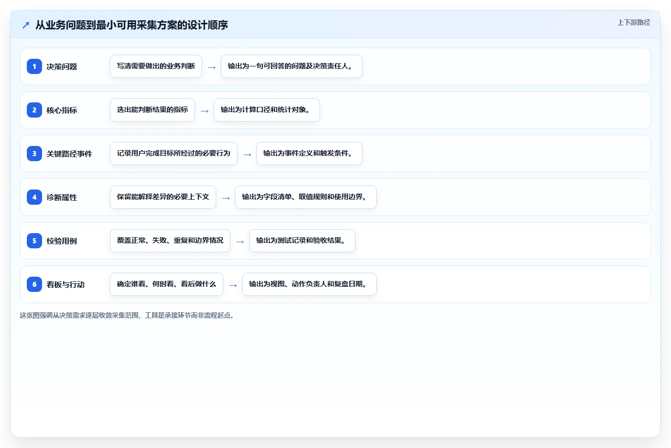 运营数据怎么落地？从数据采集讲清流程设计