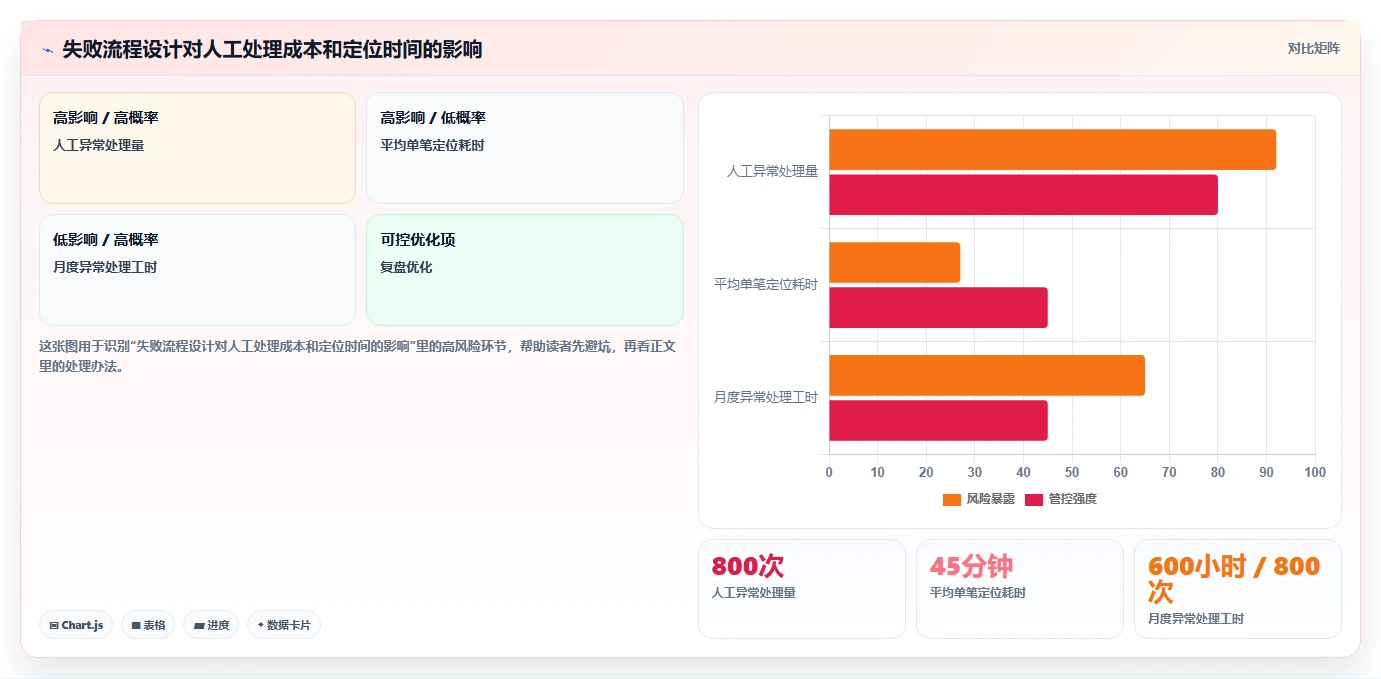 电商系统开发：企业管理层增长视角：用接口开发放大明确项目边界