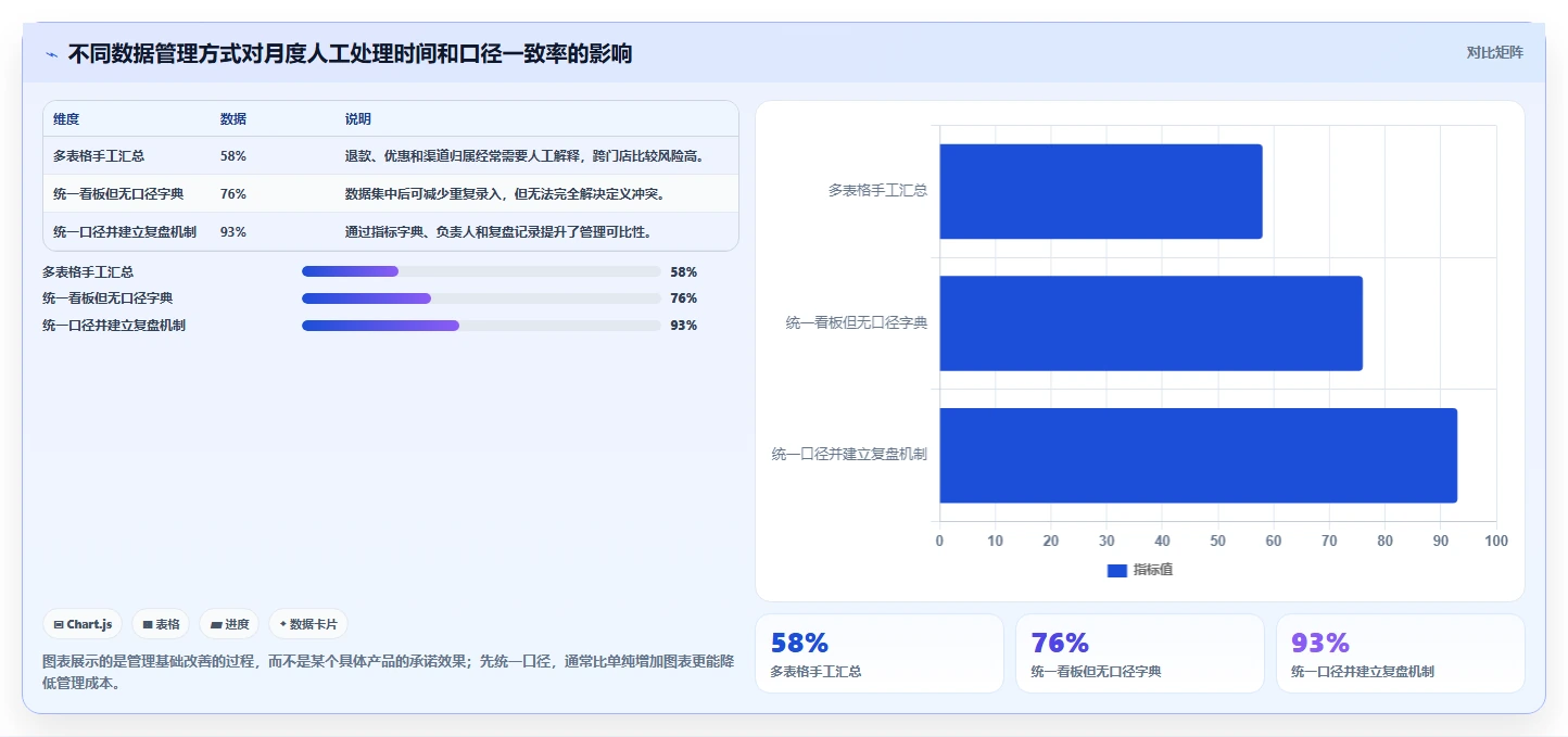 运营管理平台怎么管？以经营分析为核心的中小商家方案