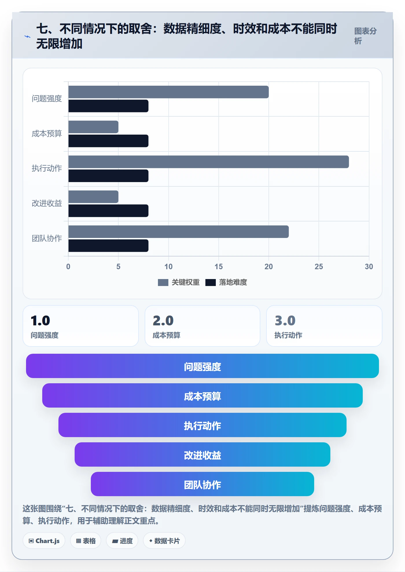 七、不同情况下的取舍:数据精细度、时效和成本不能同时无限增加