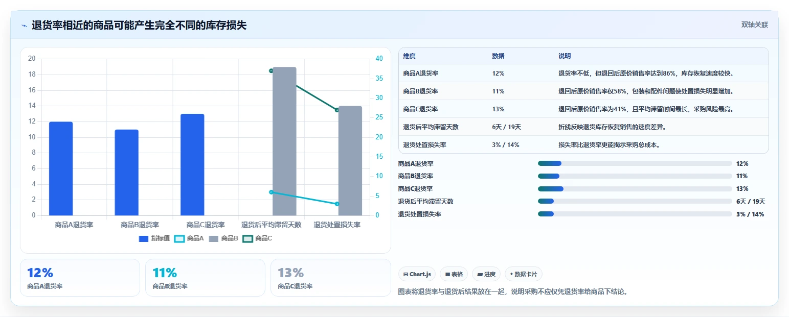 电商仓储管理：采购人员避坑指南：做退货质检时别忽略库存周转慢
