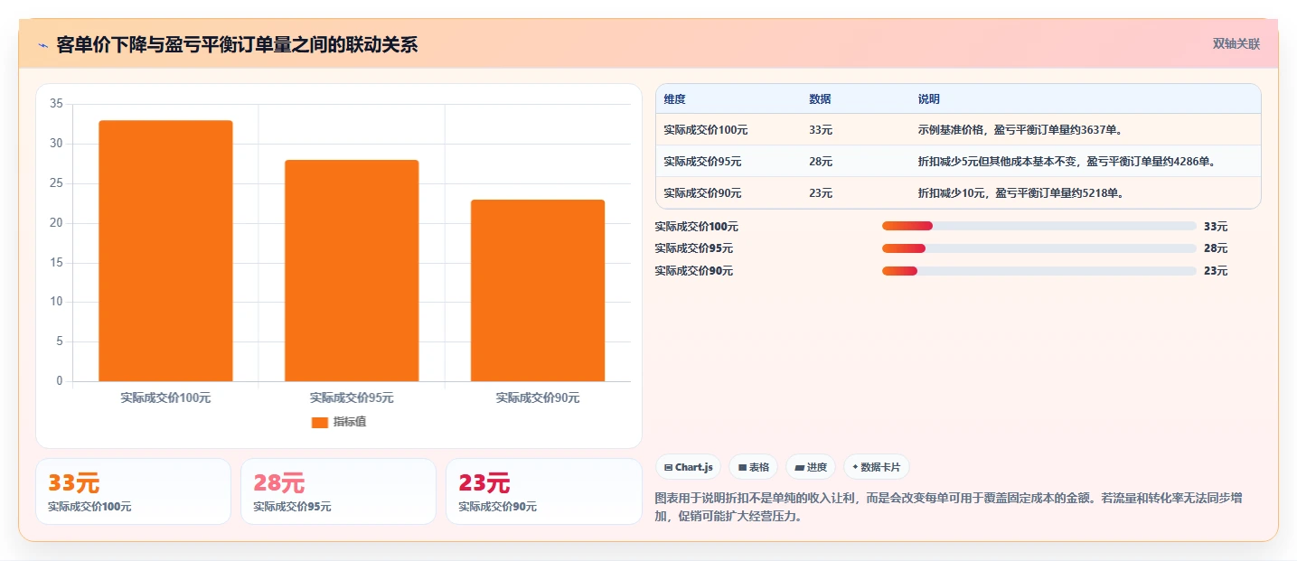 电商利润计算：经营负责人从零入门：老板汇报先掌握盈亏平衡