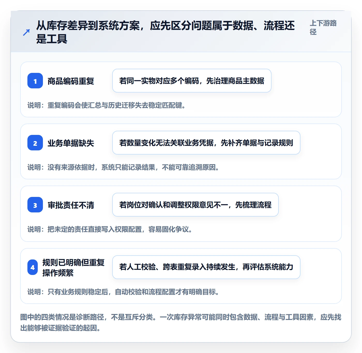 库存管理系统数据方法：用库存台账支撑系统搭建判断