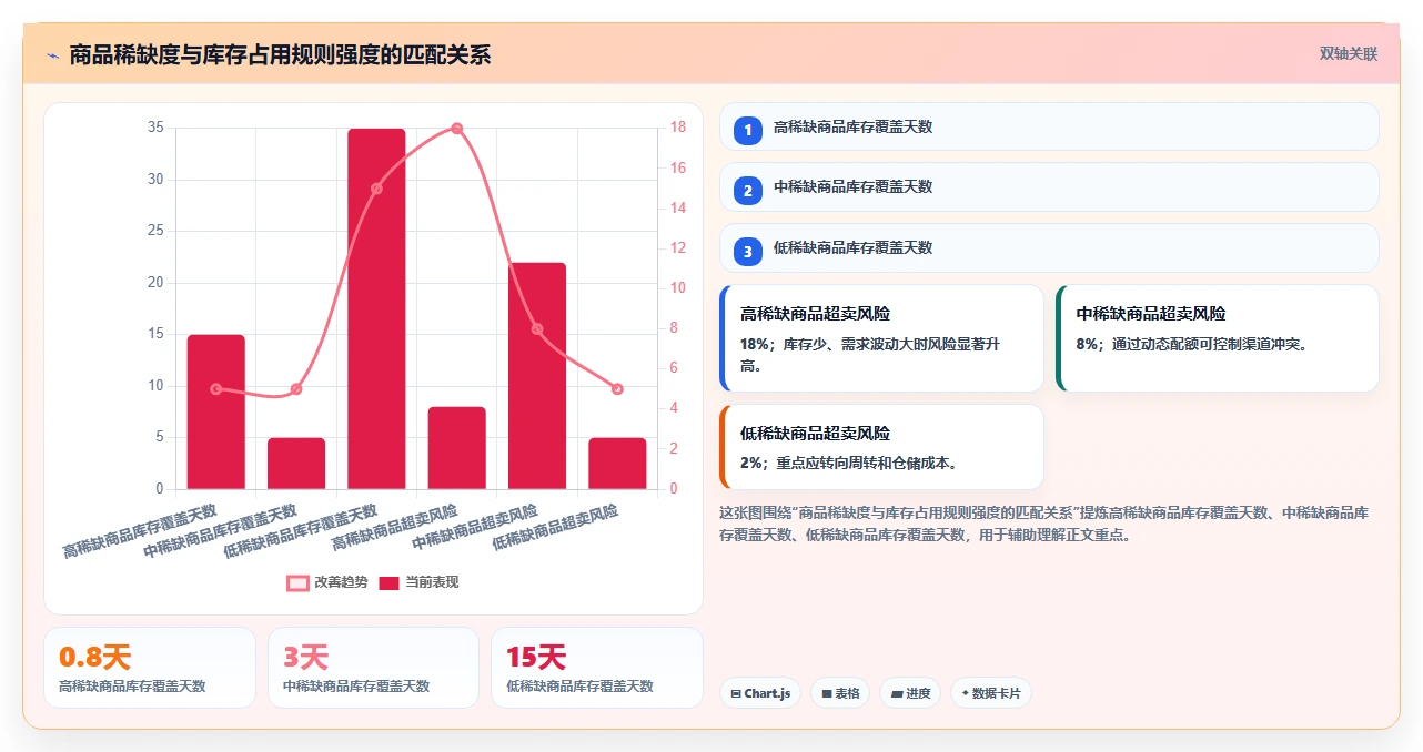 电商库存执行标准：渠道占用环节如何体现进阶玩法