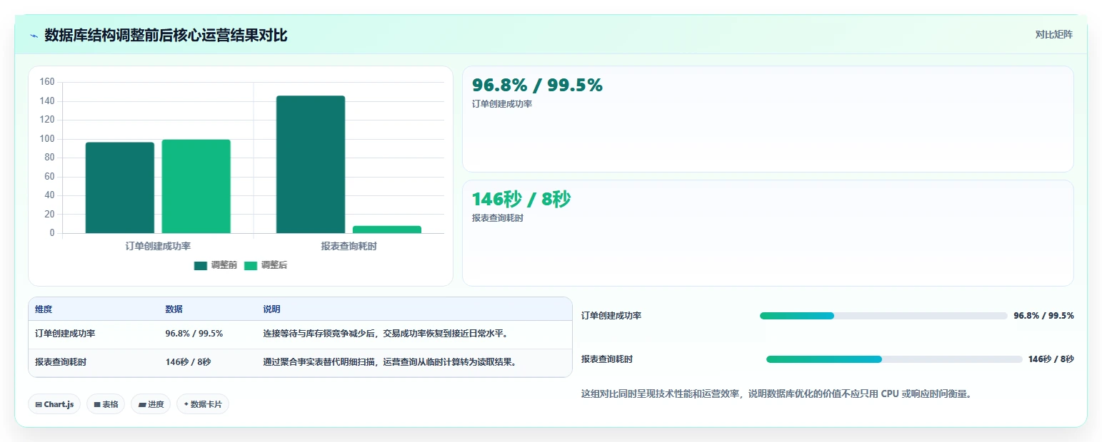 电商系统开发：运营负责人从数据到行动：用数据库设计实现保障高峰性能