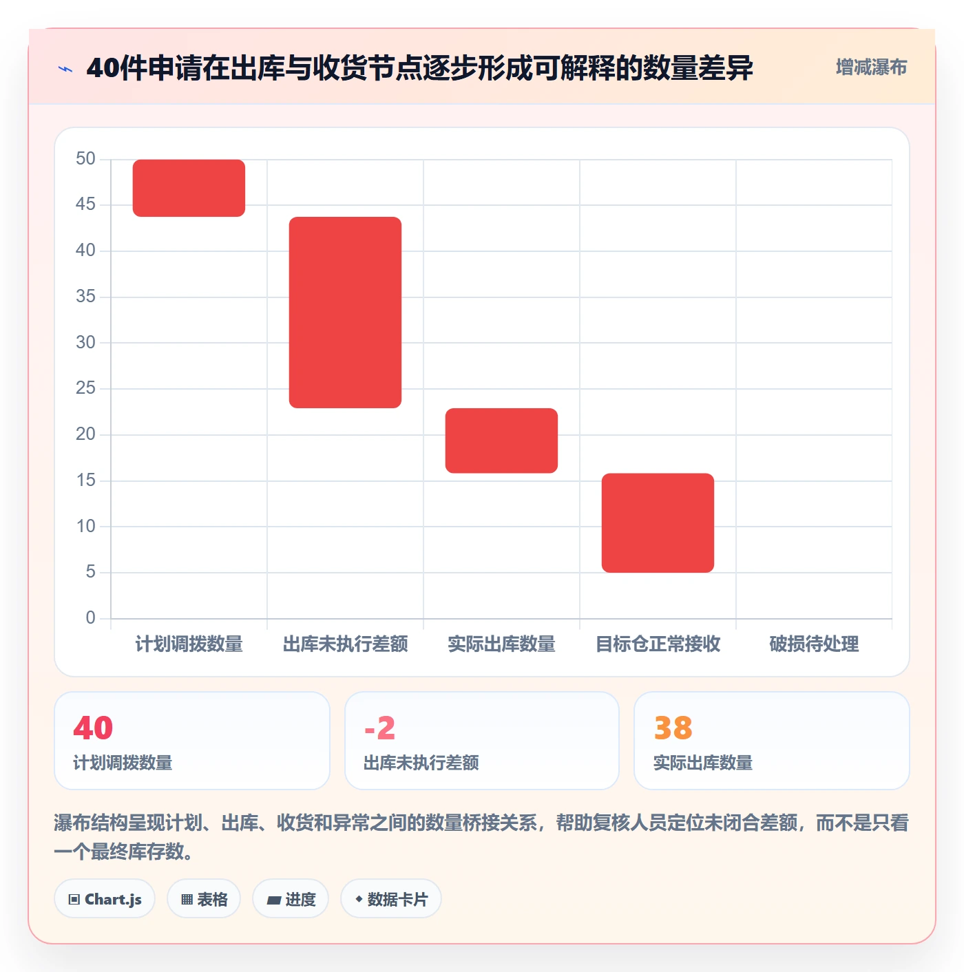库存管理系统方案设计：多仓调拨场景的流程设计怎么做