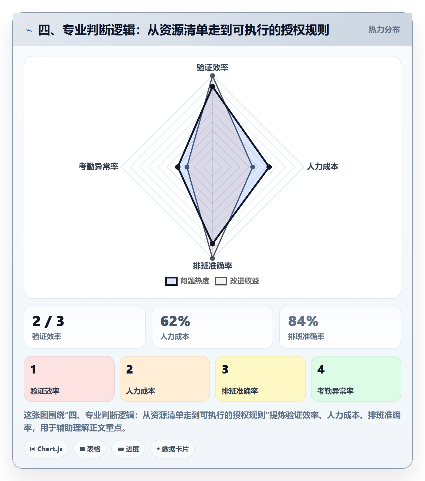 四、专业判断逻辑：从资源清单走到可执行的授权规则
