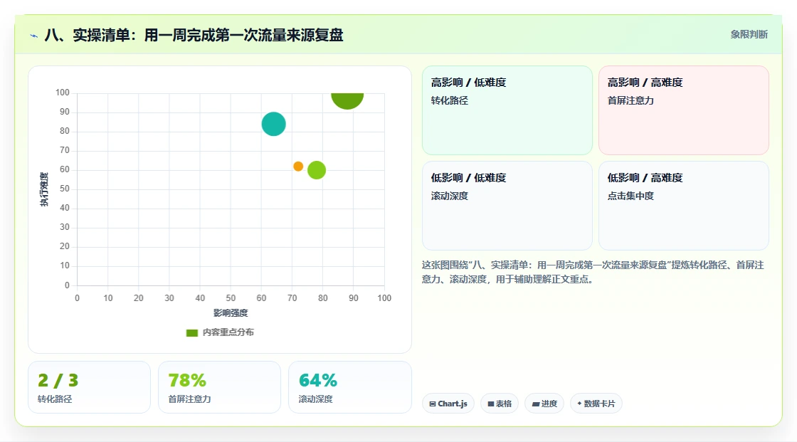 八、实操清单：用一周完成第一次流量来源复盘