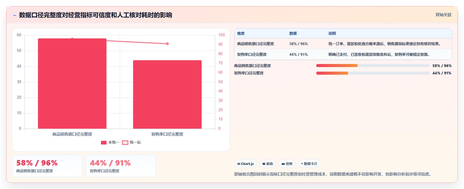 电商系统开发：创业团队标准化教程：用数据库设计复制明确项目边界