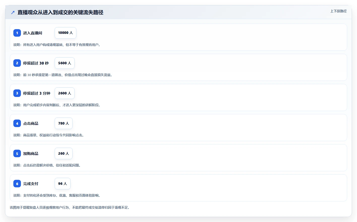 直播数据复盘：主播进阶版教程：场观趋势从准备到复盘