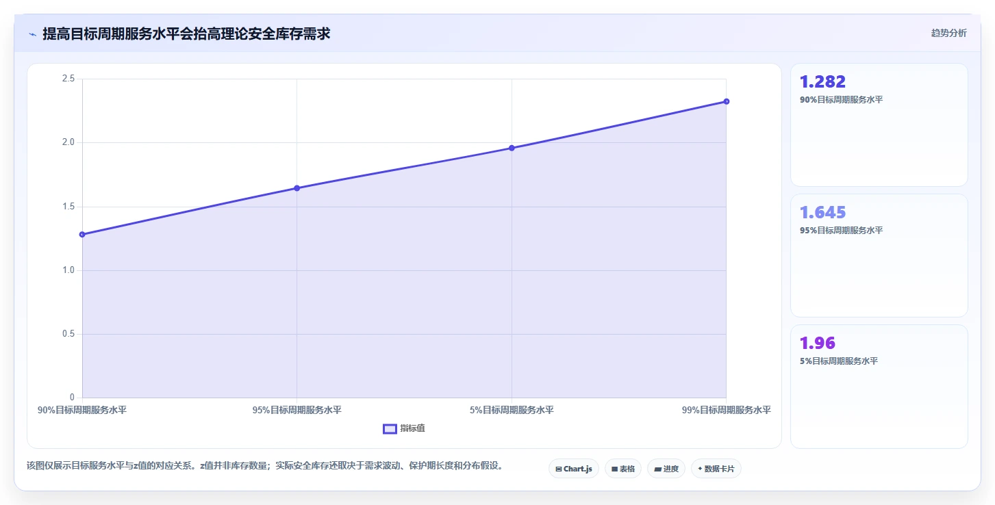 仓库安全库存管理指标体系：安全库存公式从哪里开始