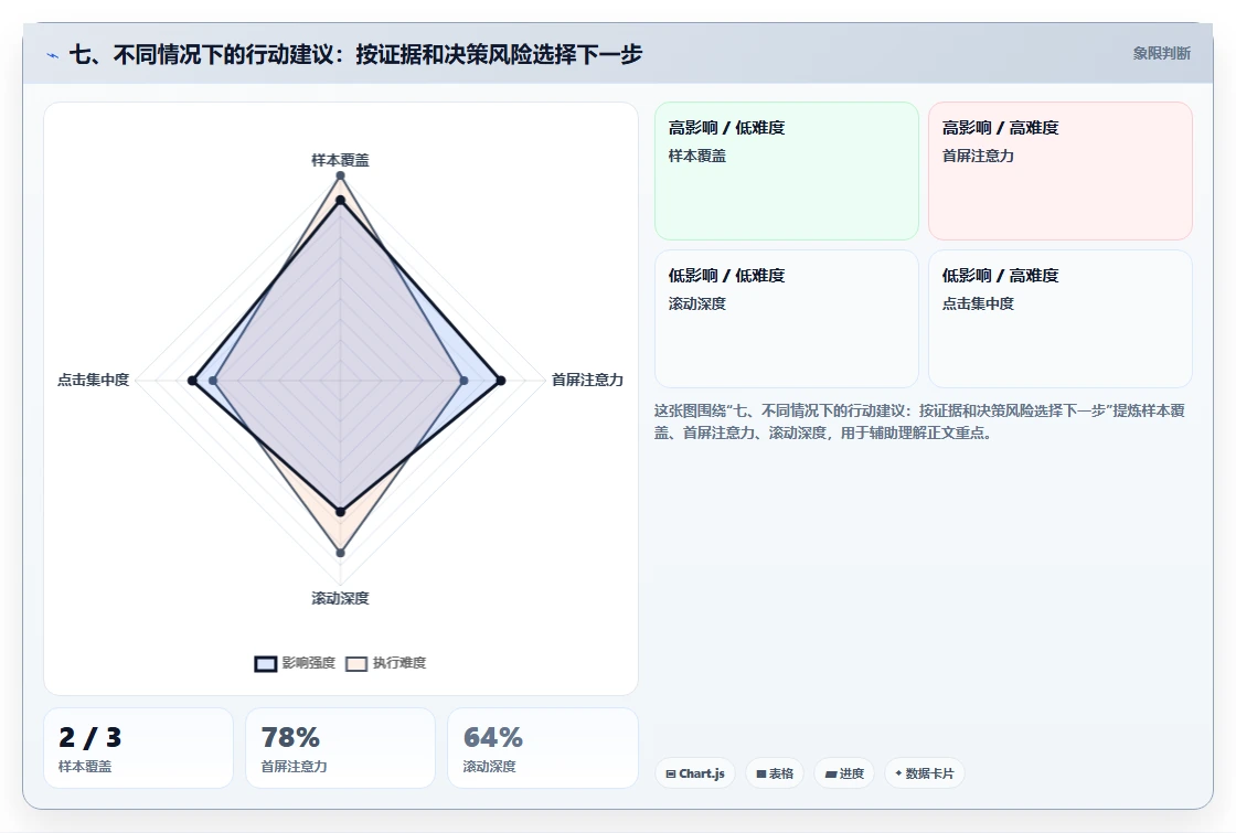 七、不同情况下的行动建议：按证据和决策风险选择下一步