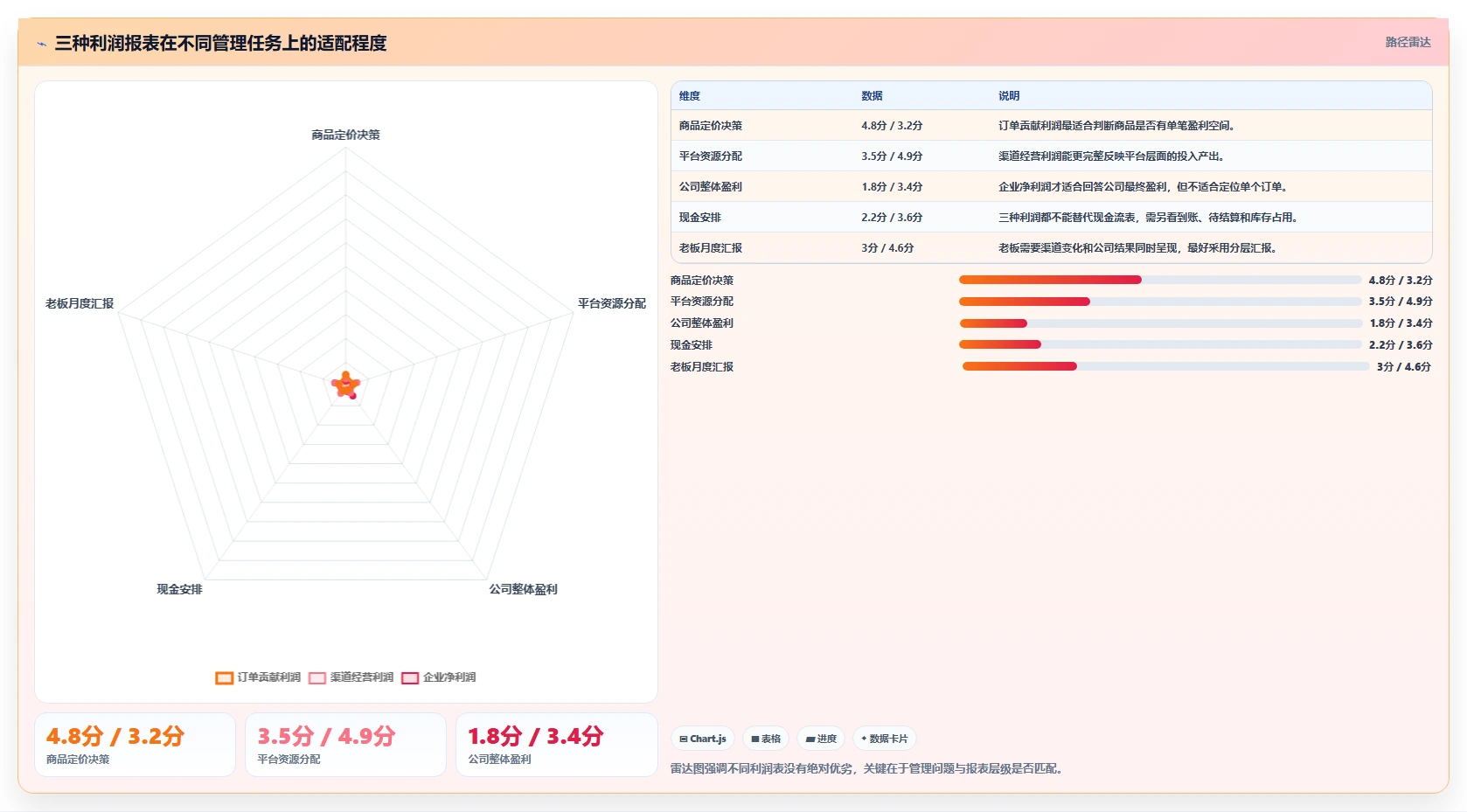 电商利润计算：经营负责人实战复盘：老板汇报中平台费用不清的定位步骤