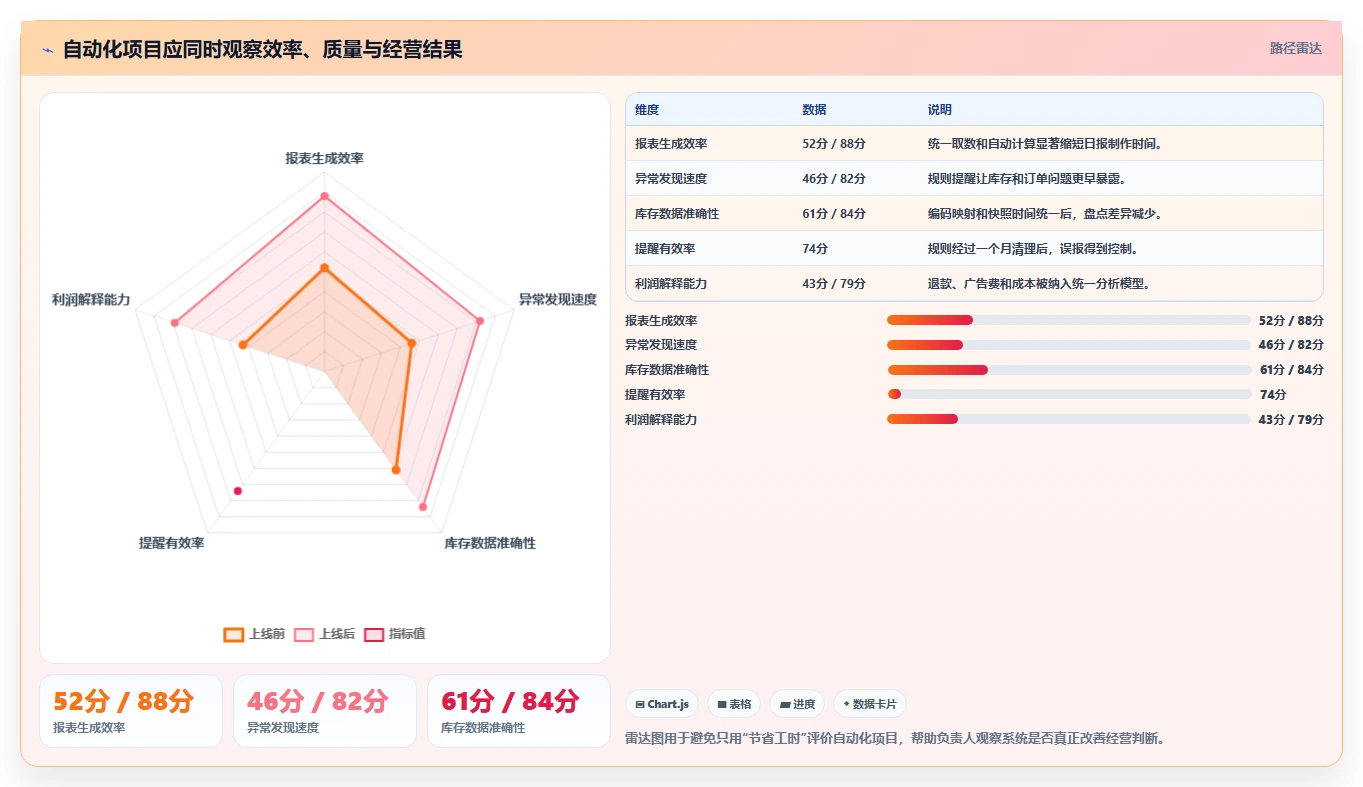 运营工具配置指南：自动化提效需要哪些中小商家设置