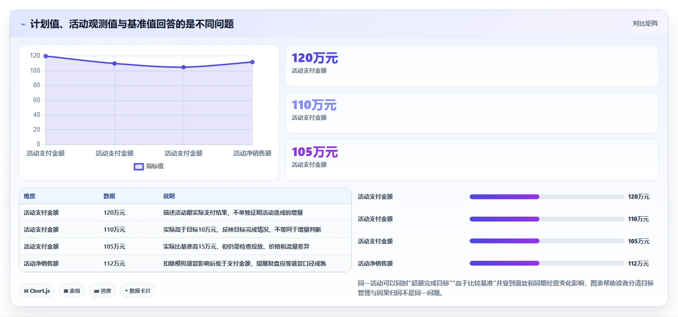 电商数据运营管理模板：围绕活动评估开展常见误区